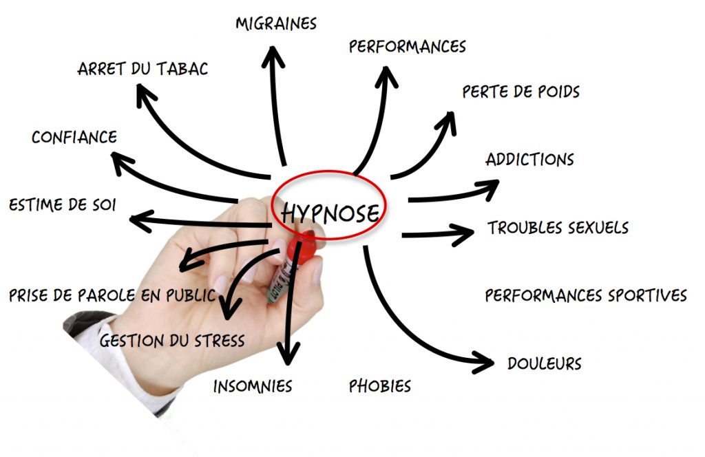 l'hypnose pour soulagé les migraines, les douleurs, pour perdre du poids, burn out, performances